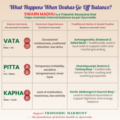 Chart explaining doshas and their balance with Swarn Madhu remedy in Ayurveda.
