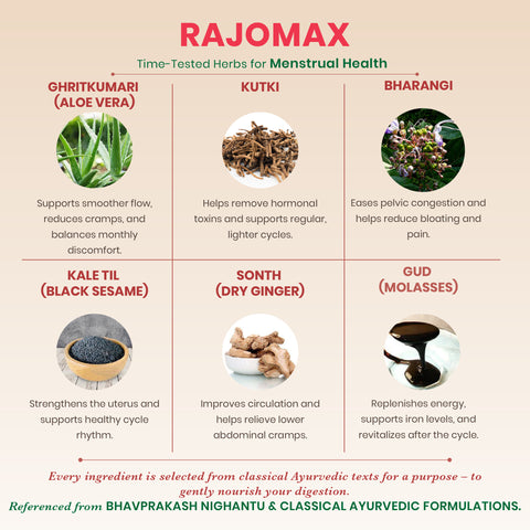 RajoMax Tablets - Ayurvedic Women’s Cycle Wellness Tablets
