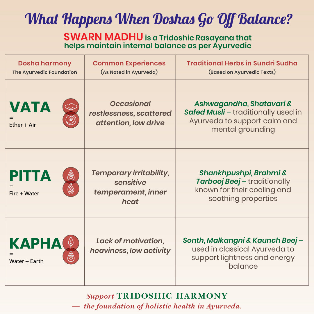 Chart explaining doshas and their balance with Swarn Madhu remedy in Ayurveda.