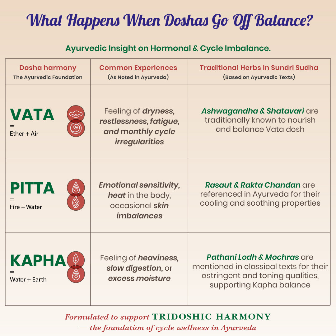 Chart explaining Ayurvedic insights on doshas and their imbalance, with traditional herbs recommended for womens health