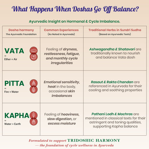 Chart explaining Ayurvedic insights on doshas and their imbalance, with traditional herbs recommended for womens health