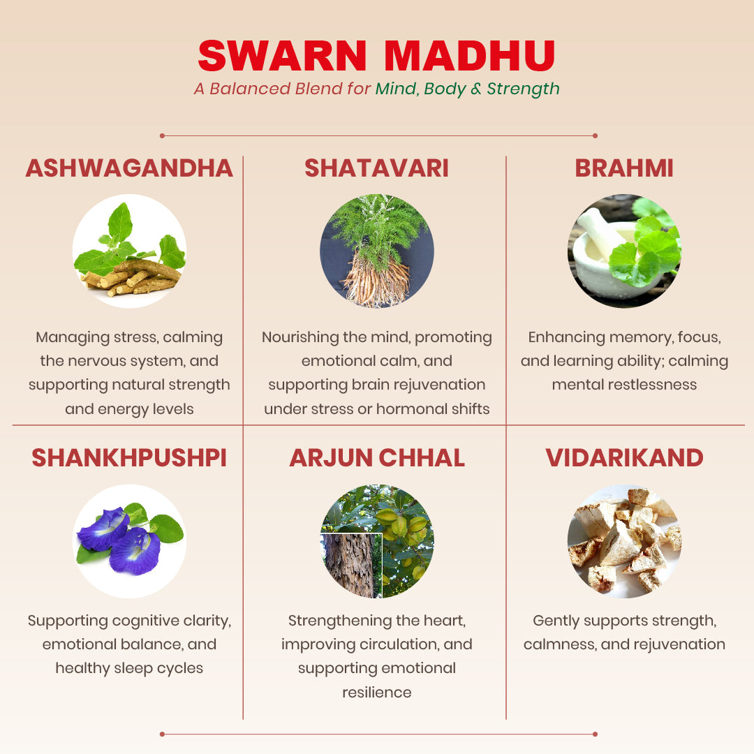 Infographic of Swarn Madhu blend with images and descriptions of its ingredients and benefits.